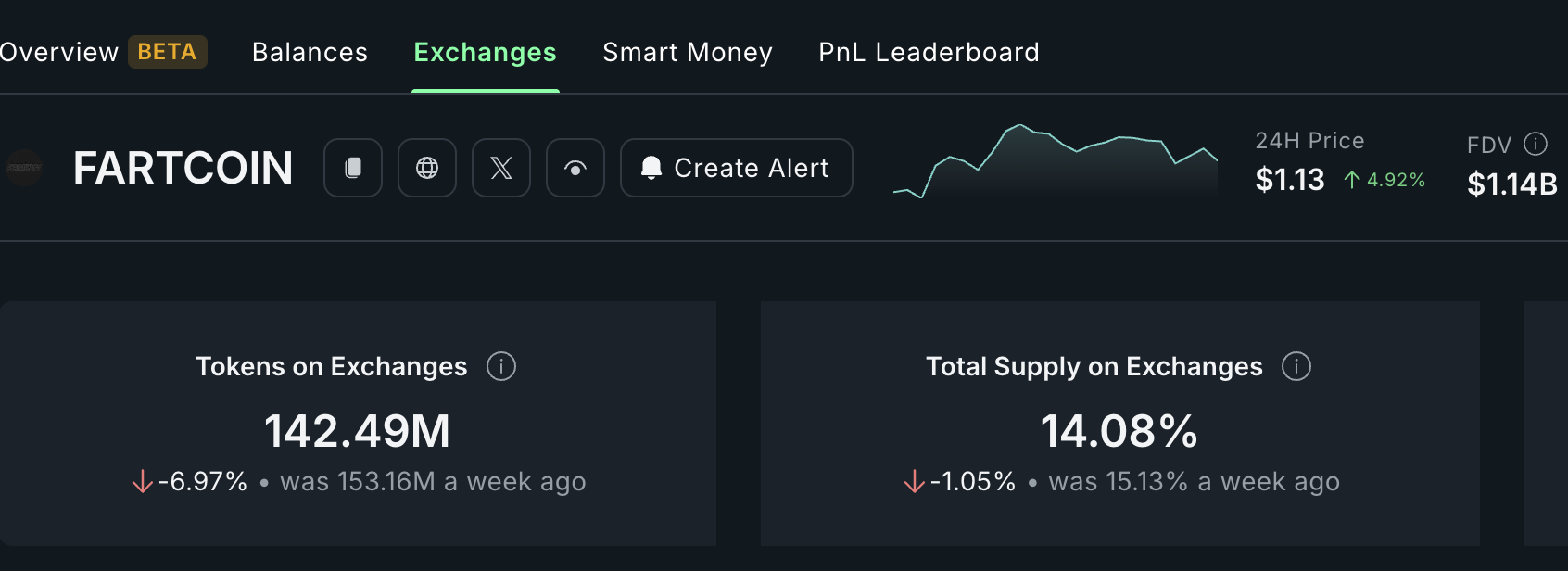 Fartcoin exchange reserves